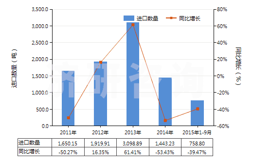 2011-2015年9月中國(guó)銅的硫酸鹽(HS28332500)進(jìn)口量及增速統(tǒng)計(jì)